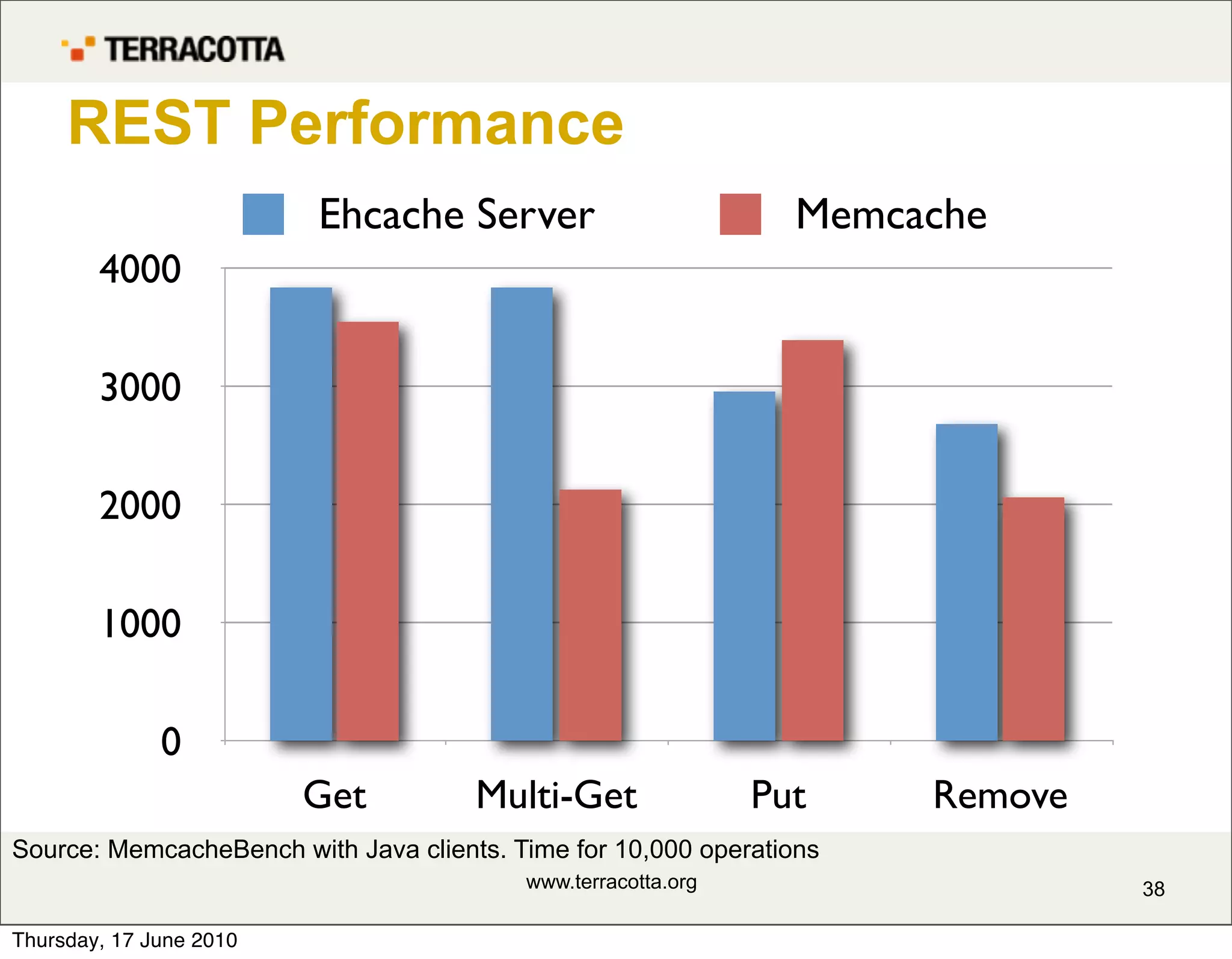 REST Performance
                         Ehcache Server                          Memcache
        4000

        3000

        2000

        1000

              0
                         Get          Multi-Get                Put    Remove
Source: MemcacheBench with Java clients. Time for 10,000 operations
                                          www.terracotta.org                   38

Thursday, 17 June 2010
 