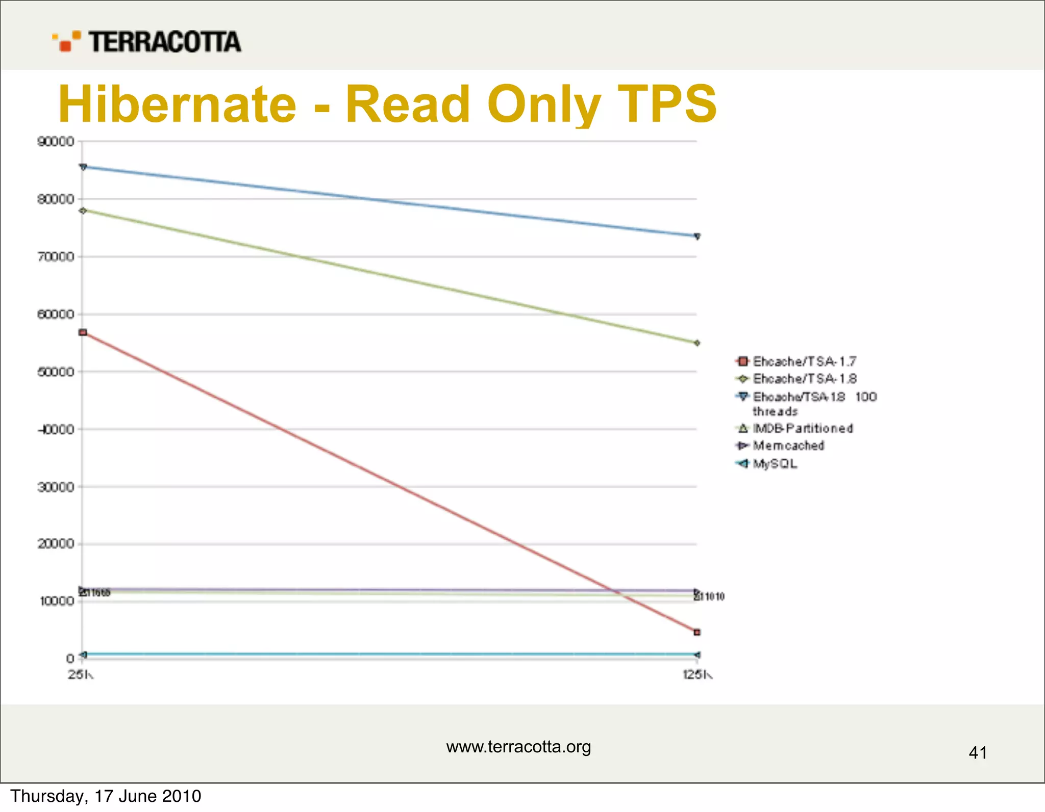 Hibernate - Read Only TPS




                         www.terracotta.org   41

Thursday, 17 June 2010
 