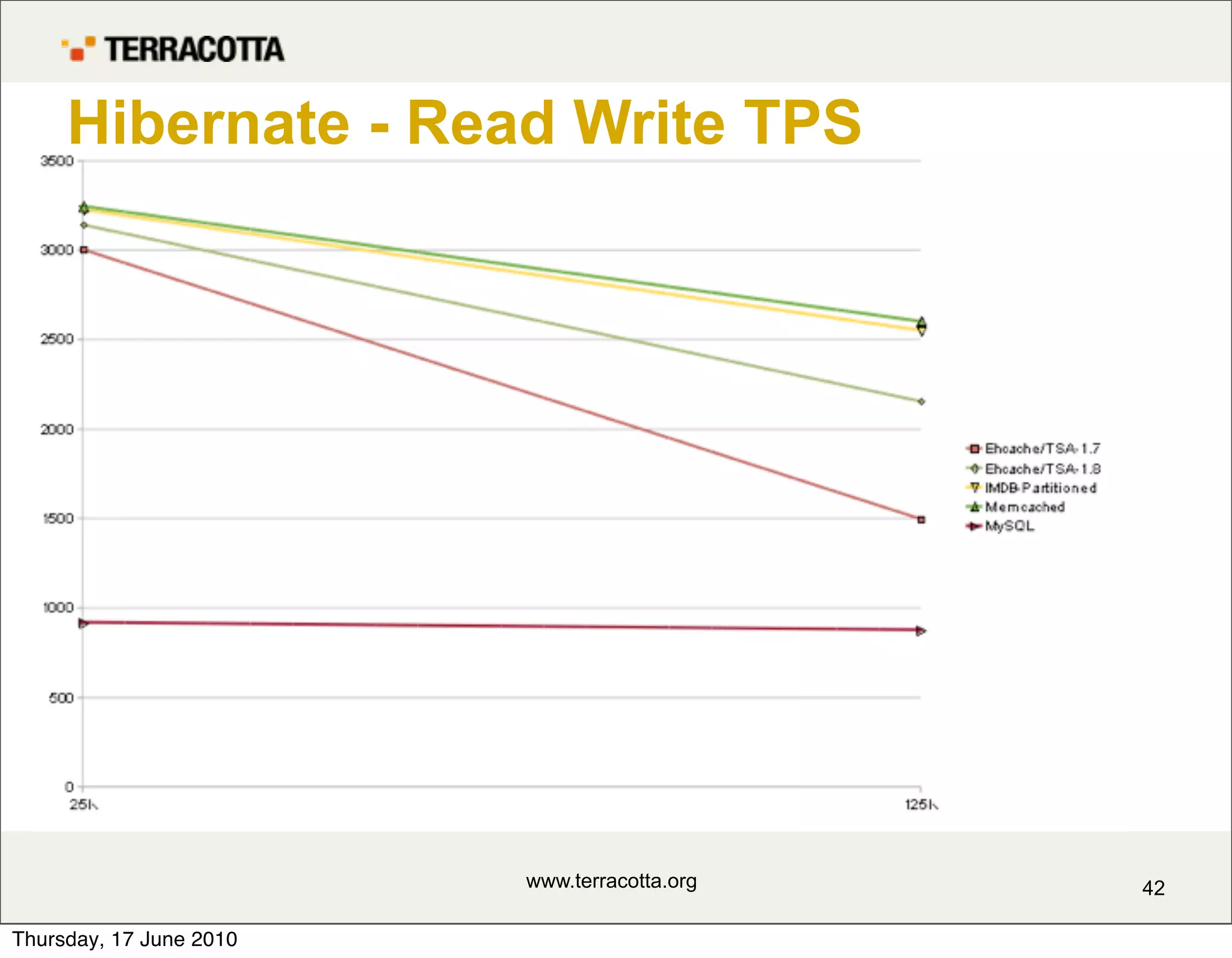 Hibernate - Read Write TPS




                         www.terracotta.org   42

Thursday, 17 June 2010
 