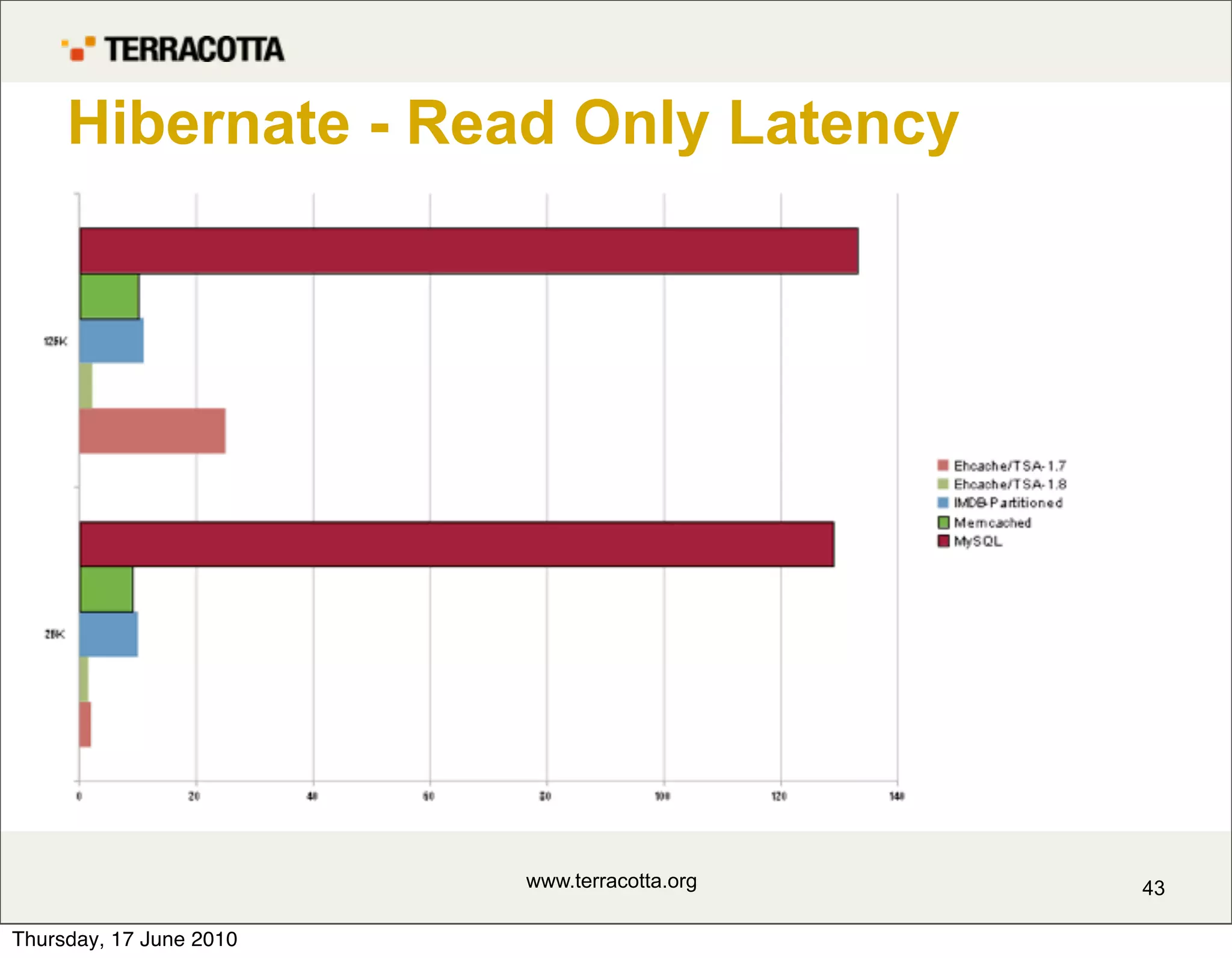 Hibernate - Read Only Latency




                         www.terracotta.org   43

Thursday, 17 June 2010
 