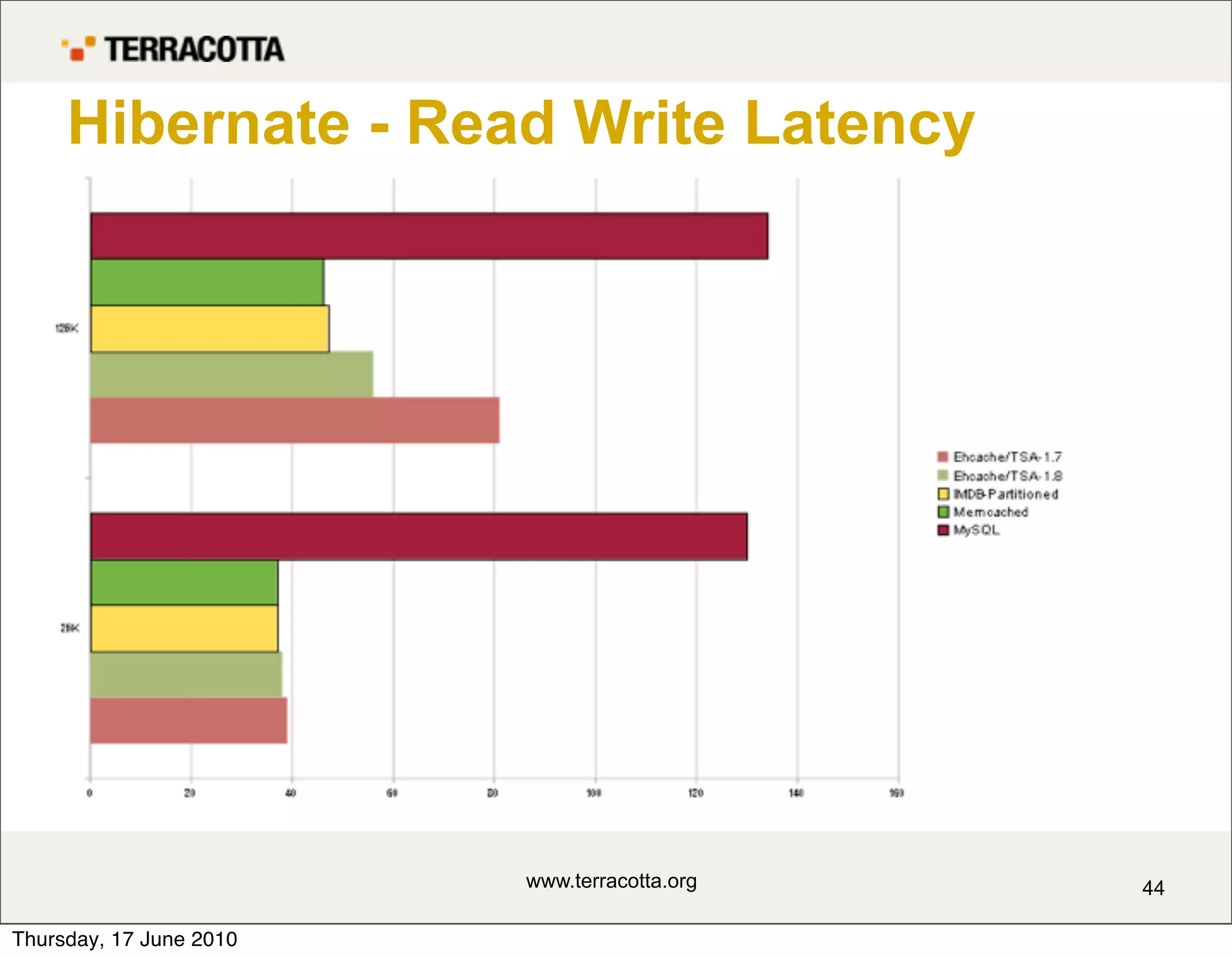 Hibernate - Read Write Latency




                         www.terracotta.org   44

Thursday, 17 June 2010
 