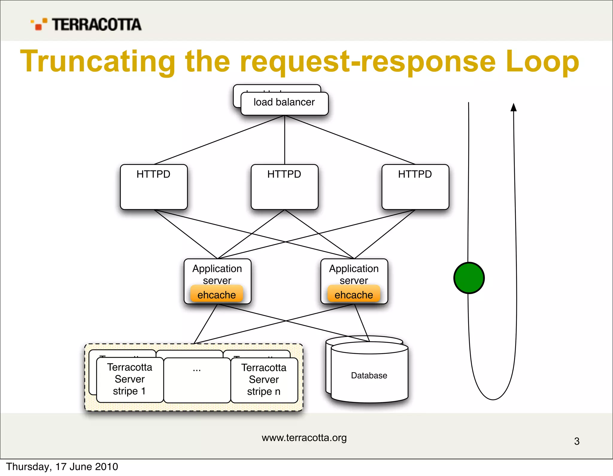 Truncating the request-response Loop
                                                 load balancer
                                                   load balancer




                         HTTPD                       HTTPD                          HTTPD




                                   Application                     Application
                                     server                          server
                                    ehcache                         ehcache




                  Terracotta     ...        Terracotta
                   Terracotta
                   Server           ...      Terracotta
                                             Server                      MySQL
                     Server                                              Database
                   stripe 1                    Server
                                             stripe n
                     stripe 1                  stripe n



                                                    www.terracotta.org                      3

Thursday, 17 June 2010
 