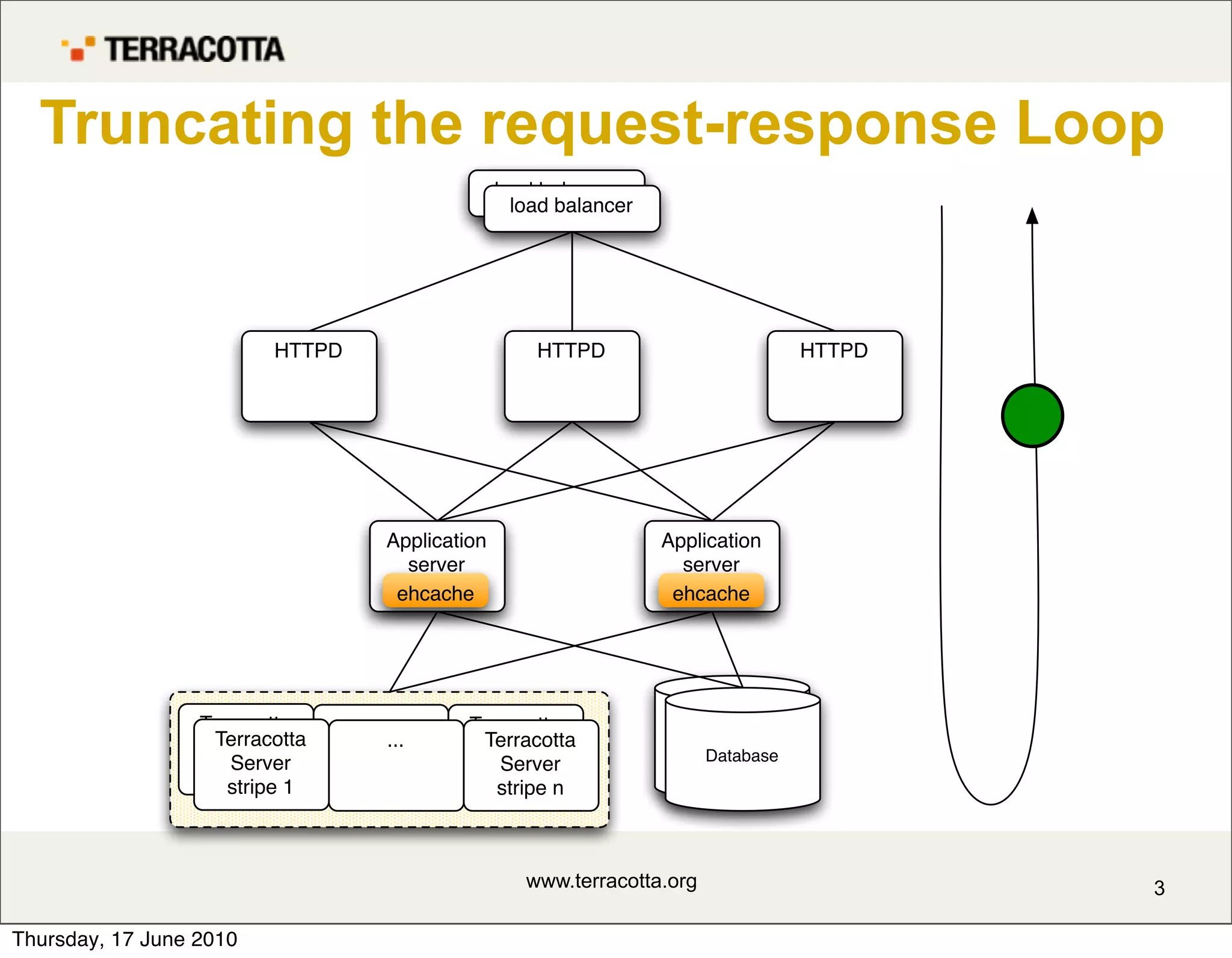 Truncating the request-response Loop
                                                 load balancer
                                                   load balancer




                         HTTPD                       HTTPD                          HTTPD




                                   Application                     Application
                                     server                          server
                                    ehcache                         ehcache




                  Terracotta     ...        Terracotta
                   Terracotta
                   Server           ...      Terracotta
                                             Server                      MySQL
                     Server                                              Database
                   stripe 1                    Server
                                             stripe n
                     stripe 1                  stripe n



                                                    www.terracotta.org                      3

Thursday, 17 June 2010
 