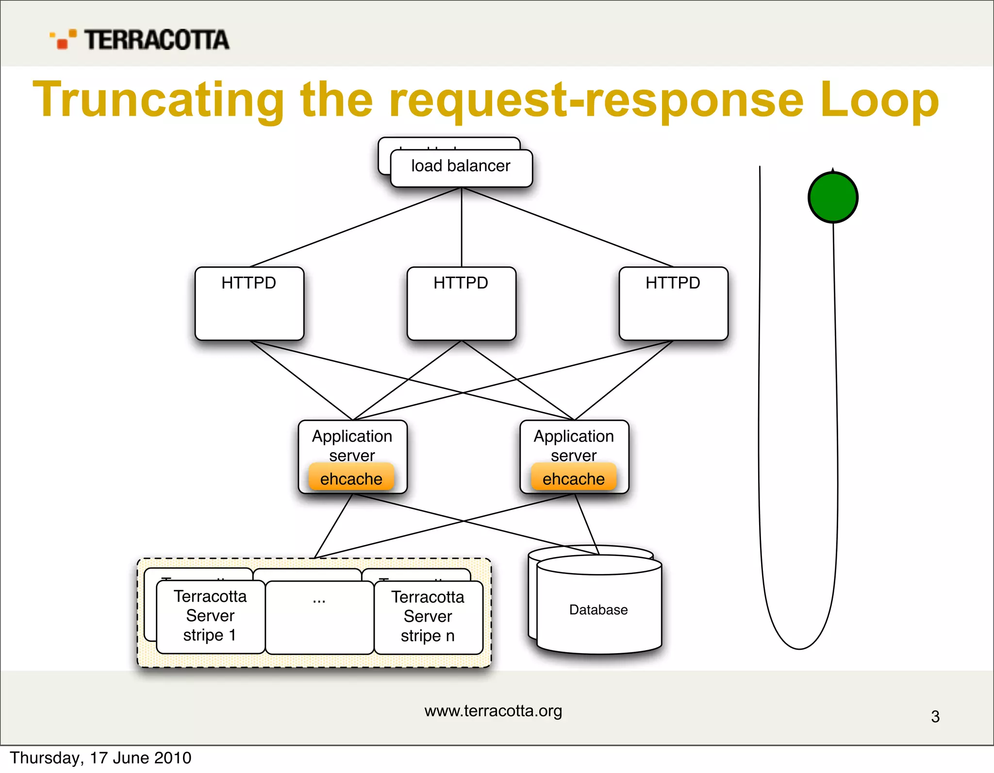 Truncating the request-response Loop
                                                 load balancer
                                                   load balancer




                         HTTPD                       HTTPD                          HTTPD




                                   Application                     Application
                                     server                          server
                                    ehcache                         ehcache




                  Terracotta     ...        Terracotta
                   Terracotta
                   Server           ...      Terracotta
                                             Server                      MySQL
                     Server                                              Database
                   stripe 1                    Server
                                             stripe n
                     stripe 1                  stripe n



                                                    www.terracotta.org                      3

Thursday, 17 June 2010
 