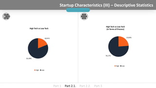Startup Characteristics (III) – Descriptive Statistics
Part 1 Part 2.1. Part 2.2. Part 3
18,91%
81,09%
High Tech vs Low Te...