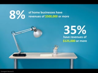 8%       of home businesses have
                    revenues of $500,000 or more 




                                   ...