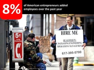 8%                             of American entrepreneurs added 
                                employees over the past ye...