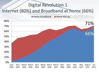 Digital Revolution 1
Internet (80%) and Broadband at home (66%)
                              Home broadband        Home dial-up
80%
70%
                                                                                  71%
60%
50%
                                                                                  66%
40%
30%
20%
10%
 0%
      June   April March March April March March March April   April   May    May August Jan
      2000   2001 2002 2003 2004 2005 2006 2007 2008           2009    2010   2011 2011 2012
 