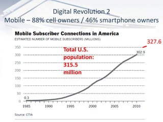 Digital Revolution 2
Mobile – 88% cell owners / 46% smartphone owners

                                            327.6
                  Total U.S.
                  population:
                  315.5
                  million
 