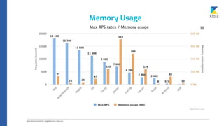 Memory Usage
 