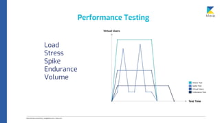 Performance Testing
Load
Stress
Spike
Endurance
Volume
 