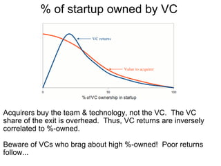% of startup owned by VC  Acquirers buy the team & technology, not the VC.  The VC share of the exit is overhead.  Thus, VC returns are inversely correlated to %-owned. Beware of VCs who brag about high %-owned!  Poor returns follow... 