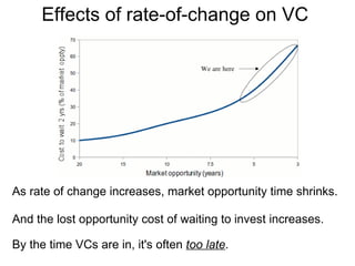 Effects of rate-of-change on VC  As rate of change increases, market opportunity time shrinks. And the lost opportunity cost of waiting to invest increases. By the time VCs are in, it's often  too late .    