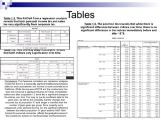 Tables Table 1.3.  This ANOVA from a regression analysis reveals that both personal income tax and sales tax vary significantly from corporate tax.  Table 1.4.  This one-way ANOVA analysis reveals that both indices vary significantly over time.  Table 1.5.  The post hoc test reveals that while there is significant difference between indices over time, there is no significant difference in the indices immediately before and after 1978.  Conclusions:  The Pearsons correlation and regression analyses reveal that there is a statistically significant relationship between sales tax and corporate tax; and income tax and corporate tax in California. While the one-way ANOVA and the residual post hoc tests did not reveal a significant change in indices immediately before and after proposition 13, there was a significant change in the indices over time. This may be due to insufficient data for the years prior; as well as the possibility that the changes that occurred due to proposition 13 took longer to manifest than the number of given years per group. Since property tax is categorized under personal income tax, the significant difference between the before proposition 13 years and the 1987-1994 bracket for personal income tax reflects the gradual increase of the property tax burden on new businesses and homeowners. 