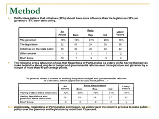 Method Californians believe that initiatives (39%) should have more influence than the legislature (32%) or governor (18%) over state policy. The following cross tabulation shows that Regardless of Partisanship Ca voters prefer having themselves make decisions about long-term budget and governmental reforms over the legislature and governor by a margin of more than 45 percentage points.   Additionally, Regardless of Partisanship and Region, Ca voters favor the initiative process to make public policy over the governor and legislature by more than 15 percent.       