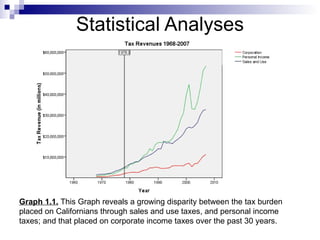 Statistical Analyses Graph 1.1.  This Graph reveals a growing disparity between the tax burden placed on Californians through sales and use taxes, and personal income taxes; and that placed on corporate income taxes over the past 30 years.  