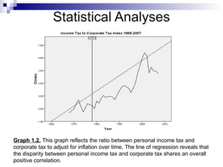 Statistical Analyses Graph 1.2.  This graph reflects the ratio between personal income tax and corporate tax to adjust for inflation over time. The line of regression reveals that the disparity between personal income tax and corporate tax shares an overall positive correlation.  