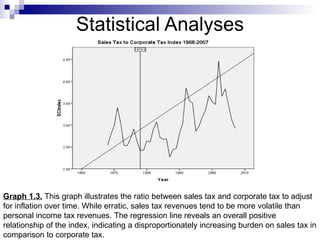 Statistical Analyses Graph 1.3.  This graph illustrates the ratio between sales tax and corporate tax to adjust for inflation over time. While erratic, sales tax revenues tend to be more volatile than personal income tax revenues. The regression line reveals an overall positive relationship of the index, indicating a disproportionately increasing burden on sales tax in comparison to corporate tax. 