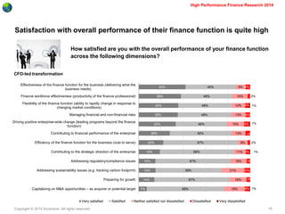 Copyright © 2014 Accenture All rights reserved. 
10 
High Performance Finance Research 2014 
Satisfaction with overall performance of their finance function is quite high 
How satisfied are you with the overall performance of your finance function across the following dimensions? 
CFO-led transformation 
42% 
38% 
35% 
35% 
33% 
28% 
22% 
19% 
15% 
15% 
14% 
7% 
45% 
46% 
48% 
48% 
46% 
55% 
67% 
66% 
67% 
59% 
67% 
69% 
9% 
14% 
12% 
13% 
15% 
13% 
9% 
11% 
15% 
21% 
16% 
19% 
4% 
2% 
4% 
4% 
5% 
4% 
2% 
3% 
3% 
5% 
3% 
4% 
1% 
1% 
1% 
1% 
Effectiveness of the finance function for the business (delivering what the 
business needs) 
Finance workforce effectiveness (productivity of the finance professional) 
Flexibility of the finance function (ability to rapidly change in response to 
changing market conditions) 
Managing financial and non-financial risks 
Driving positive enterprise-wide change (leading programs beyond the finance 
function) 
Contributing to financial performance of the enterprise 
Efficiency of the finance function for the business (cost to serve) 
Contributing to the strategic direction of the enterprise 
Addressing regulatory/compliance issues 
Addressing sustainability issues (e.g. tracking carbon footprint) 
Preparing for growth 
Capitalizing on M&A opportunities – as acquirer or potential target 
Very satisfied 
Satisfied 
Neither satisfied nor dissatisfied 
Dissatisfied 
Very dissatisfied  