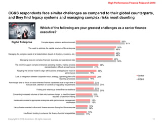 Copyright © 2014 Accenture All rights reserved. 
12 
High Performance Finance Research 2014 
CG&S respondents face similar challenges as compared to their global counterparts, and they find legacy systems and managing complex risks most daunting 
Which of the following are your greatest challenges as a senior finance executive? 
Digital Enterprise 
55% 
50% 
48% 
46% 
28% 
26% 
25% 
22% 
22% 
20% 
18% 
15% 
13% 
61% 
48% 
48% 
50% 
21% 
16% 
16% 
29% 
29% 
21% 
18% 
14% 
11% 
Global 
CG&S 
Complex legacy systems and environment 
The need to optimize the capital structure of the enterprise 
Managing the complex needs of all stakeholders (board of directors, investors, etc.) 
Managing new and complex financial, business and operational risks 
The need to support complex enterprise operating models, making process standardization difficult across finance 
Adapting the service model to align with business strategies and improve performance 
Lack of integration between corporate vision, strategy, operating plans and reporting processes 
Not enough time to focus on value-oriented finance capabilities due to high level of manual work, attention on controls or regulatory requirements 
Finding and retaining a skilled finance workforce 
Converting increased volumes of data into business insight to meet the speed required for decision making 
Inadequate access to appropriate enterprise-wide performance management information 
Lack of value-oriented culture and finance acumen throughout the enterprise 
Insufficient funding to enhance the finance function’s capabilities  
