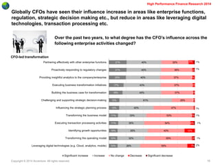 Copyright © 2014 Accenture All rights reserved. 
16 
High Performance Finance Research 2014 
Globally CFOs have seen their influence increase in areas like enterprise functions, regulation, strategic decision making etc., but reduce in areas like leveraging digital technologies, transaction processing etc. 
Over the past two years, to what degree has the CFO’s influence across the following enterprise activities changed? 
CFO-led transformation 
21% 
21% 
20% 
17% 
16% 
12% 
12% 
11% 
11% 
10% 
10% 
10% 
40% 
40% 
40% 
43% 
45% 
61% 
40% 
33% 
30% 
35% 
32% 
26% 
32% 
36% 
37% 
37% 
37% 
25% 
47% 
53% 
54% 
43% 
55% 
55% 
6% 
2% 
3% 
3% 
2% 
2% 
1% 
2% 
4% 
12% 
2% 
7% 
1% 
1% 
1% 
1% 
1% 
2% 
Partnering effectively with other enterprise functions 
Proactively responding to regulatory changes 
Providing insightful analytics to the company/enterprise 
Executing business transformation initiatives 
Building the business case for transformation 
Challenging and supporting strategic decision-making 
Influencing the strategic planning process 
Transforming the business model 
Executing transaction processing activities 
Identifying growth opportunities 
Transforming the operating model 
Leveraging digital technologies (e.g. Cloud, analytics, mobile) 
Significant increase 
Increase 
No change 
Decrease 
Significant decrease  