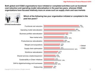 Copyright © 2014 Accenture All rights reserved. 
18 
High Performance Finance Research 2014 
Both global and CG&S organizations have initiated or completed activities such as functional cost reduction and operating model rationalization in the past two years, whereas CG&S organizations have focused relatively more on areas such as supply chain and new markets 
Which of the following has your organization initiated or completed in the past two years? 
CFO-led transformation 
75% 
66% 
53% 
43% 
42% 
35% 
35% 
31% 
25% 
23% 
22% 
19% 
77% 
70% 
45% 
52% 
48% 
34% 
64% 
29% 
27% 
38% 
29% 
18% 
Functional cost reduction 
Operating model rationalization 
Business portfolio rationalization 
New market entry 
Product/service rationalization 
Mergers and acquisitions 
Supply chain optimization 
Workforce rationalization 
Shared services creation/expansion 
Sustainability or Green initiatives 
Shift to digital technology and businesses 
Outsourcing 
Global 
CG&S  