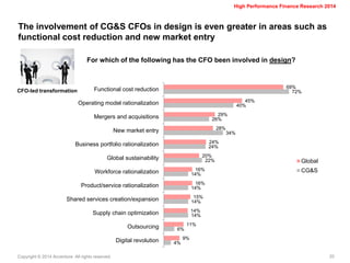 Copyright © 2014 Accenture All rights reserved. 
20 
High Performance Finance Research 2014 
The involvement of CG&S CFOs in design is even greater in areas such as functional cost reduction and new market entry 
For which of the following has the CFO been involved in design? 
CFO-led transformation 
69% 
45% 
29% 
28% 
24% 
20% 
16% 
16% 
15% 
14% 
11% 
9% 
72% 
40% 
26% 
34% 
24% 
22% 
14% 
14% 
14% 
14% 
6% 
4% 
Functional cost reduction 
Operating model rationalization 
Mergers and acquisitions 
New market entry 
Business portfolio rationalization 
Global sustainability 
Workforce rationalization 
Product/service rationalization 
Shared services creation/expansion 
Supply chain optimization 
Outsourcing 
Digital revolution 
Global 
CG&S  