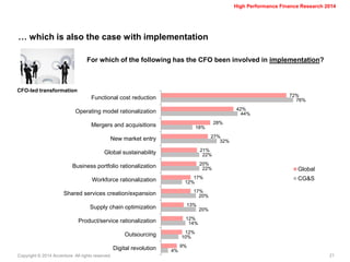 Copyright © 2014 Accenture All rights reserved. 
21 
High Performance Finance Research 2014 
… which is also the case with implementation 
For which of the following has the CFO been involved in implementation? 
CFO-led transformation 
72% 
42% 
28% 
27% 
21% 
20% 
17% 
17% 
13% 
12% 
12% 
9% 
76% 
44% 
18% 
32% 
22% 
22% 
12% 
20% 
20% 
14% 
10% 
4% 
Functional cost reduction 
Operating model rationalization 
Mergers and acquisitions 
New market entry 
Global sustainability 
Business portfolio rationalization 
Workforce rationalization 
Shared services creation/expansion 
Supply chain optimization 
Product/service rationalization 
Outsourcing 
Digital revolution 
Global 
CG&S  
