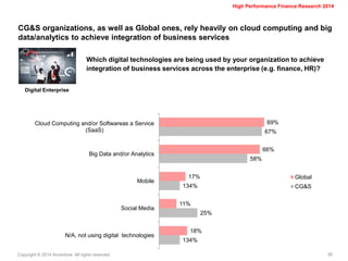 Copyright © 2014 Accenture All rights reserved. 
26 
High Performance Finance Research 2014 
CG&S organizations, as well as Global ones, rely heavily on cloud computing and big data/analytics to achieve integration of business services 
Which digital technologies are being used by your organization to achieve integration of business services across the enterprise (e.g. finance, HR)? 
Digital Enterprise 
69% 
66% 
17% 
11% 
18% 
67% 
58% 
14% 
25% 
14% 
Cloud Computing and/or Softwareas a Service 
(SaaS) 
Big Data and/or Analytics 
Mobile 
Social Media 
N/A, not using digital technologies 
Global 
CG&S  