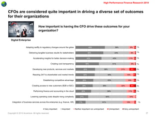 Copyright © 2014 Accenture All rights reserved. 
27 
High Performance Finance Research 2014 
CFOs are considered quite important in driving a diverse set of outcomes for their organizations 
How important is having the CFO drive these outcomes for your organization? 
Digital Enterprise 
49% 
46% 
43% 
39% 
32% 
32% 
29% 
29% 
26% 
21% 
17% 
39% 
43% 
43% 
51% 
36% 
49% 
53% 
39% 
59% 
64% 
61% 
9% 
9% 
11% 
9% 
21% 
15% 
14% 
22% 
11% 
14% 
19% 
2% 
1% 
2% 
9% 
3% 
3% 
8% 
3% 
1% 
2% 
1% 
1% 
1% 
1% 
2% 
1% 
1% 
2% 
1% 
1% 
Adapting swiftly to regulatory changes around the globe 
Delivering tangible business results for stakeholders 
Accelerating insights for better decision-making 
Creating cost transparency 
Developing new products, services and markets 
Reacting 24/7 to shareholder and market trends 
Establishing competitive advantage 
Creating access to new customers (B2B or B2C) 
Performing finance and accounting in the cloud 
Lowering operating costs despite rising complexity 
Integration of business services across the enterprise (e.g. finance, HR) 
Very important 
Important 
Neither important nor unimportant 
Unimportant 
Very unimportant  