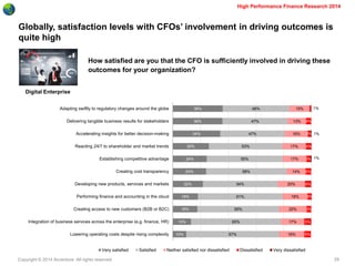 Copyright © 2014 Accenture All rights reserved. 
29 
High Performance Finance Research 2014 
Globally, satisfaction levels with CFOs’ involvement in driving outcomes is quite high 
How satisfied are you that the CFO is sufficiently involved in driving these outcomes for your organization? 
Digital Enterprise 
36% 
36% 
34% 
26% 
24% 
24% 
22% 
18% 
18% 
13% 
10% 
48% 
47% 
47% 
53% 
55% 
58% 
54% 
61% 
59% 
65% 
67% 
15% 
13% 
16% 
17% 
17% 
14% 
20% 
18% 
20% 
17% 
18% 
1% 
4% 
2% 
4% 
3% 
4% 
4% 
3% 
3% 
5% 
5% 
1% 
1% 
Adapting swiftly to regulatory changes around the globe 
Delivering tangible business results for stakeholders 
Accelerating insights for better decision-making 
Reacting 24/7 to shareholder and market trends 
Establishing competitive advantage 
Creating cost transparency 
Developing new products, services and markets 
Performing finance and accounting in the cloud 
Creating access to new customers (B2B or B2C) 
Integration of business services across the enterprise (e.g. finance, HR) 
Lowering operating costs despite rising complexity 
Very satisfied 
Satisfied 
Neither satisfied nor dissatisfied 
Dissatisfied 
Very dissatisfied  