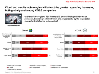 Copyright © 2014 Accenture All rights reserved. 
31 
High Performance Finance Research 2014 
18% 
14% 
10% 
10% 
20% 
10% 
16% 
12% 
41% 
38% 
47% 
53% 
20% 
38% 
25% 
22% 
2% 
Cloud Computing and 
or Software as a 
Service (SaaS) 
Mobile 
Social Media 
Big Data and or 
Analytics 
Cloud and mobile technologies will attract the greatest spending increases, both globally and among CG&S companies 
Over the next two years, how will the level of investment (this includes all personnel, technology, administration, and project costs) by the organization change for the following technologies? 
Digital Enterprise 
11% 
9% 
7% 
6% 
28% 
14% 
21% 
11% 
48% 
42% 
55% 
37% 
14% 
34% 
15% 
44% 
1% 
2% 
1% 
1% 
Cloud Computing 
and or Software 
as a Service 
(SaaS) 
Mobile 
Big Data and or 
Analytics 
Social Media 
Greater than 50% increase 
Between 26% and 50% increase 
Up to 25% increase 
No change 
Up to 25% decrease 
Between 26% and 50% decrease 
Greater than 50% decrease 
Global 
CG&S  