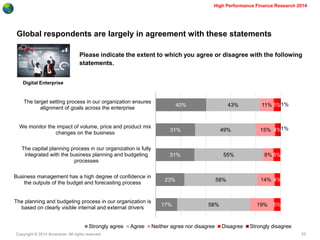 Copyright © 2014 Accenture All rights reserved. 
33 
High Performance Finance Research 2014 
Global respondents are largely in agreement with these statements 
Please indicate the extent to which you agree or disagree with the following statements. 
Digital Enterprise 
40% 
31% 
31% 
23% 
17% 
43% 
49% 
55% 
58% 
58% 
11% 
15% 
8% 
14% 
19% 
5% 
4% 
6% 
4% 
5% 
1% 
1% 
The target setting process in our organization ensures 
alignment of goals across the enterprise 
We monitor the impact of volume, price and product mix 
changes on the business 
The capital planning process in our organization is fully 
integrated with the business planning and budgeting 
processes 
Business management has a high degree of confidence in 
the outputs of the budget and forecasting process 
The planning and budgeting process in our organization is 
based on clearly visible internal and external drivers 
Strongly agree 
Agree 
Neither agree nor disagree 
Disagree 
Strongly disagree  