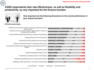 Copyright © 2014 Accenture All rights reserved. 
9 
High Performance Finance Research 2014 
How important are the following dimensions to the overall performance of your finance function? 
CFO-led transformation 
68% 
57% 
54% 
50% 
45% 
45% 
38% 
36% 
27% 
23% 
16% 
13% 
30% 
38% 
45% 
41% 
50% 
50% 
54% 
54% 
66% 
64% 
54% 
68% 
4% 
7% 
4% 
4% 
9% 
5% 
11% 
29% 
Effectiveness of the finance function for the business (delivering what the 
business needs) 
Flexibility of the finance function (ability to rapidly change in response to 
changing market conditions) 
Finance workforce effectiveness (productivity of the finance professional) 
Managing financial and non-financial risks 
Contributing to financial performance of the enterprise 
Efficiency of the finance function for the business (cost to serve) 
Driving positive enterprise-wide change (leading programs beyond the finance 
function) 
Preparing for growth 
Addressing regulatory/compliance issues 
Contributing to the strategic direction of the enterprise 
Addressing sustainability issues (e.g. tracking carbon footprint) 
Capitalizing on M&A opportunities – as acquirer or potential target 
Very important 
Important 
Unimportant 
Not important at all 
7% 
CG&S respondents also rate effectiveness, as well as flexibility and productivity, as very important for the finance function 
2% 
1% 
18%  
