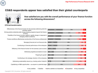 Copyright © 2014 Accenture All rights reserved. 
11 
High Performance Finance Research 2014 
CG&S respondents appear less satisfied than their global counterparts 
How satisfied are you with the overall performance of your finance function across the following dimensions? 
CFO-led transformation 
39% 
39% 
36% 
34% 
25% 
25% 
21% 
16% 
16% 
14% 
9% 
5% 
46% 
34% 
48% 
43% 
59% 
57% 
63% 
64% 
63% 
64% 
66% 
63% 
18% 
11% 
14% 
13% 
16% 
9% 
18% 
16% 
18% 
21% 
29% 
5% 
9% 
5% 
9% 
4% 
7% 
4% 
2% 
4% 
4% 
Effectiveness of the finance function for the business (delivering what the 
business needs) 
Driving positive enterprise-wide change (leading programs beyond the finance 
function) 
Flexibility of the finance function (ability to rapidly change in response to 
changing market conditions) 
Finance workforce effectiveness (productivity of the finance professional) 
Managing financial and non-financial risks 
Contributing to financial performance of the enterprise 
Efficiency of the finance function for the business (cost to serve) 
Addressing regulatory/compliance issues 
Preparing for growth 
Contributing to the strategic direction of the enterprise 
Addressing sustainability issues (e.g. tracking carbon footprint) 
Capitalizing on M&A opportunities – as acquirer or potential target 
Very satisfied 
Satisfied 
Neither satisfied nor dissatisfied 
Dissatisfied 
Very dissatisfied  
