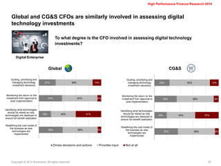 Copyright © 2014 Accenture All rights reserved. 
32 
High Performance Finance Research 2014 
Global and CG&S CFOs are similarly involved in assessing digital technology investments 
To what degree is the CFO involved in assessing digital technology investments? 
Digital Enterprise 
27% 
37% 
19% 
38% 
59% 
57% 
40% 
56% 
14% 
6% 
41% 
6% 
Guiding, prioritizing and 
managing technology 
investment decisions 
Monitoring the return on the 
investment from approval to 
post implementation 
Identifying what technologies 
should be retired as new 
technologies are deployed to 
ensure full benefit realization 
Redefining the cost model of 
the business as new 
technologies are 
implemented 
Drives decisions and actions 
Provides input 
Not at all 
Global 
CG&S 
24% 
35% 
19% 
37% 
63% 
58% 
44% 
58% 
14% 
8% 
37% 
6% 
Guiding, prioritizing and 
managing technology 
investment decisions 
Monitoring the return on the 
investment from approval to 
post implementation 
Identifying what technologies 
should be retired as new 
technologies are deployed to 
ensure full benefit realization 
Redefining the cost model of 
the business as new 
technologies are 
implemented  