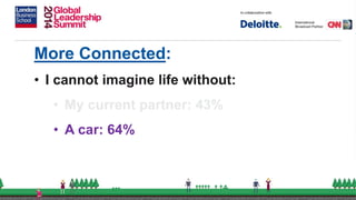 More Connected:
• I cannot imagine life without:
• My current partner: 43%
• A car: 64%
 