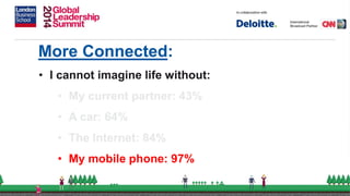 More Connected:
• I cannot imagine life without:
• My current partner: 43%
• A car: 64%
• The Internet: 84%
• My mobile phone: 97%
 