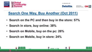 Search One Way, Buy Another (Oct 2011)
• Search on the PC and then buy in the store: 57%
• Search in store, buy online: 38%
• Search on Mobile, buy on the pc: 26%
• Search on Mobile, buy in store: 24%
 