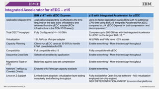 © 2020 IBM Corporation
IBM Z (z15) Hardware Overview_20
Integrated Acceleratorfor zEDC – z15
IBM z14™ with zEDC Express z15 with Integrated Accelerator for zEDC
Application elapsed time Application elapsed time is affected by the time
required for the data to be offloaded to and
retrieved from the zEDC adapter (PCIe
infrastructure in the PCIe I/O Drawer))
Up to 8x faster application elapsed time with no additional
CPU time using IBM z15 Integrated Accelerator for zEDC
compared to z14 zEDC Express for both compression and
decompression.*
Total CEC Throughput Fully Configured z14 – 16 GB/s Compress up to 260 GB/sec with the Integrated Accelerator
for zEDC on the largest IBM z15.**
Virtualization 15 LPARs or VMs per adapter All LPARs and VMs have 100% access
Capacity Planning Clients run zEDC cards at 30-50% to handle
LPAR consolidation for DR
Enable everything – More than enough throughput
Compatibility Full compatible with z15 Fully compatible with zEDC
Sequential Data Sets Selectively enabled by application Enable everything – More than enough throughput
Migration to Tape or
VTS
Balanced against data set compression Enable everything – More than enough throughput
Network Traffic (e.g.
Connect:Direct)
Enabled only if enough capacity available Enable everything
Linux on Z Support Limited client adoption, virtualization layer adding
complexity and affecting throughput
Fully available for Open Source software – NO virtualization
employed (on-chip engine)
NEW DIFFERENTIATION AGAINST Linux on other platforms
 