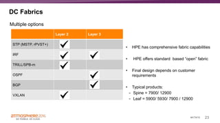 23#ATM16
DC Fabrics
Multiple options
Layer 2 Layer 3
STP (MSTP, rPVST+)
IRF
TRILL/SPB-m
OSPF
BGP
VXLAN
• HPE has comprehensive fabric capabilities
• HPE offers standard based “open” fabric
• Final design depends on customer
requirements
• Typical products:
− Spine = 7900/ 12900
− Leaf = 5900/ 5930/ 7900 / 12900
 