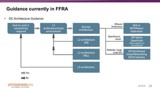 24#ATM16
Guidance currently in FFRA
• DC Architecture Guidance
 