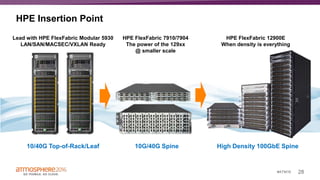 28#ATM16
HPE Insertion Point
10G/40G Spine10/40G Top-of-Rack/Leaf High Density 100GbE Spine
Lead with HPE FlexFabric Modular 5930
LAN/SAN/MACSEC/VXLAN Ready
HPE FlexFabric 7910/7904
The power of the 129xx
@ smaller scale
HPE FlexFabric 12900E
When density is everything
 