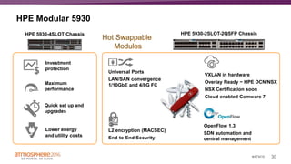 30#ATM16
HPE Modular 5930
Universal Ports
LAN/SAN convergence
1/10GbE and 4/8G FC
OpenFlow 1.3
SDN automation and
central management
L2 encryption (MACSEC)
End-to-End Security
Maximum
performance
Quick set up and
upgrades
Lower energy
and utility costs
Investment
protection
VXLAN in hardware
Overlay Ready − HPE DCN/NSX
NSX Certification soon
Cloud enabled Comware 7
HPE 5930-2SLOT-2QSFP ChassisHPE 5930-4SLOT Chassis
 