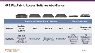 31#ATM16
HPE FlexFabric Access Switches At-a-Glance
FlexFabric Top-of Rack, Access Blade Switches
Portfolio
Modular
5930
& 5930
5900 5900CP 5700 6127XLG
Moonshot-
45XGc
Highlights
40G ToR
Converged
LAN/SAN
MACSEC (HW)
10/40GbE ToR
Converged
LAN/SAN ToR
1/10GbE ToR
HPE
BladeSystem
Interconnect
Comware
based
HPE
BladeSystem
Interconnect
Comware
based
 