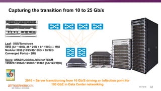 32#ATM16
Capturing the transition from 10 to 25 Gb/s
SYS
FlexFabric
5930
Series
PN JG996A SN AFK6740
3.2 Tbps ASIC – 32x100G QSFP28
SYS
FlexFabric
5950
Series
2.0 Tbps ASIC – 48x25G SFP28 and 8x100G QSFP28 Switch
PN JG996A SN AFK6740
SYS
FlexFabric
5930
Series
PN JG996A SN AFK6740 PN JG996A SN AFK6740
3.2 Tbps ASIC – 4xSlot
2016 – Server transitioning from 10 Gb/S driving an inflection point for
100 GbE in Data Center networking
Leaf : XGS/Tomahawk
5950 (32 * 100G, 48 * 25G + 8 * 100G) – 1RU
Modular 5950 (10/25/40/100G + 16/32G
Converged Ports) – 2RU
Spine: ARAD+/Jericho/Jericho+TCAM
12902E/12904E/12908E/12916E (3/6/12/21RU)
 