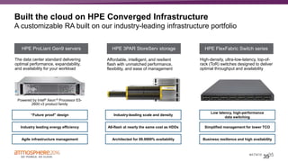 35#ATM16
Industry leading energy efficiency
Built the cloud on HPE Converged Infrastructure
A customizable RA built on our industry-leading infrastructure portfolio
35
The data center standard delivering
optimal performance, expandability,
and availability for your workload
HPE ProLiant Gen9 servers
Affordable, intelligent, and resilient
flash with unmatched performance,
flexibility, and ease of management
HPE 3PAR StoreServ storage
High-density, ultra-low-latency, top-of-
rack (ToR) switches designed to deliver
optimal throughput and availability
HPE FlexFabric Switch series
Powered by Intel® Xeon ® Processor E5-
2600 v3 product family
“Future proof” design
Agile infrastructure management
All-flash at nearly the same cost as HDDs
Industry-leading scale and density
Architected for 99.9999% availability
Simplified management for lower TCO
Low latency, high-performance
data switching
Business resilience and high availability
 
