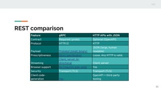 REST comparison
31
Feature gRPC HTTP APIs with JSON
Contract Required (.proto) Optional (OpenAPI)
Protocol HTTP/2 HTTP
Payload Protobuf (small, binary)
JSON (large, human
readable)
Prescriptiveness Strict specification Loose. Any HTTP is valid.
Streaming
Client, server, bi-
directional Client, server
Browser support No (requires grpc-web) Yes
Security Transport (TLS) Transport (TLS)
Client code-
generation Yes
OpenAPI + third-party
tooling
 