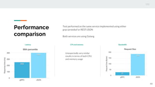 Performance
comparison
Test performed on the same service implemented using either
grpc/protobuf or REST/JSON
Both services are using Golang
Latency CPUandmemory Bandwidth
44
Unexpectedly very similar
results in terms of both CPU
and memory usage
 