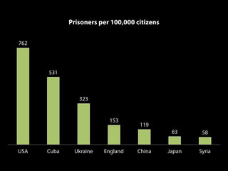 Prisoners per 100,000 citizens
762

531

323

153

119
63

USA

Cuba

Ukraine

England

China

58

Japan

Syria

 